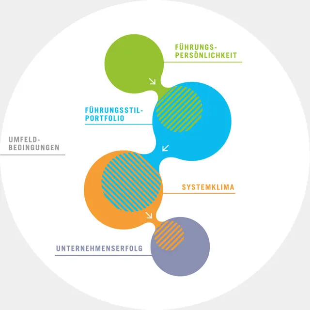 Wirkungskette: Führungspersönlichkeit, Führungsstil-Portfolio, Systemklima und Unternehmenserfolg